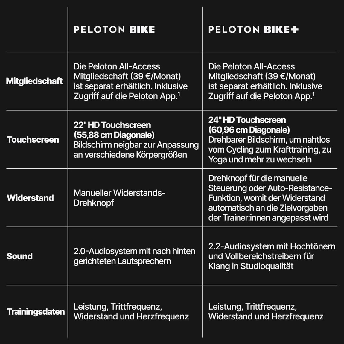 Peloton Heimtrainer, Original Peloton Bike und Bike+
